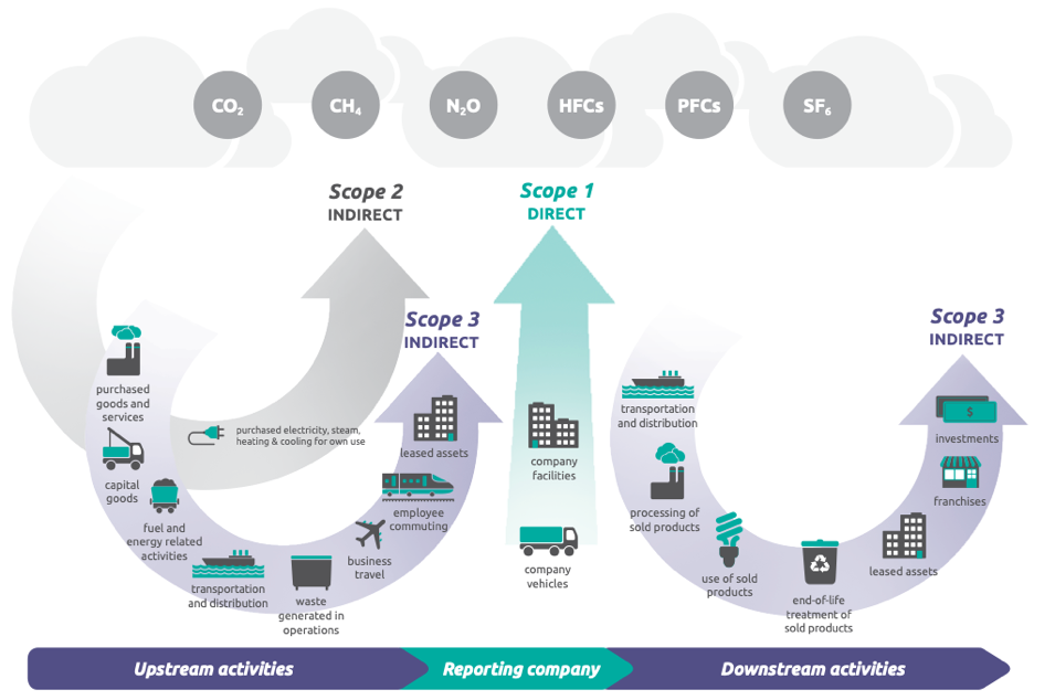 Diagram illustrating GHG emission scopes 1, 2 and 3